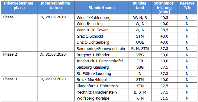 dab+ sterreich inbetriebnahmephasen sender