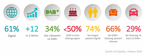 dab-entwicklung grafik 2 dab-entwicklung grafik 2