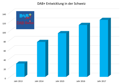 dab-enwticklung schweiz 2017 kl