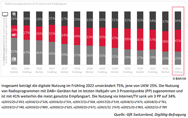 digimig zahlen 2022-1