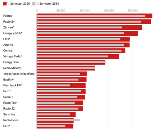 mediapulse zahlen 1. semester 2025-2