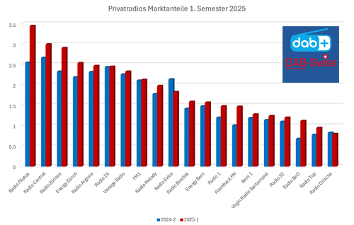 privatradios marktanteile 1. semester 2025