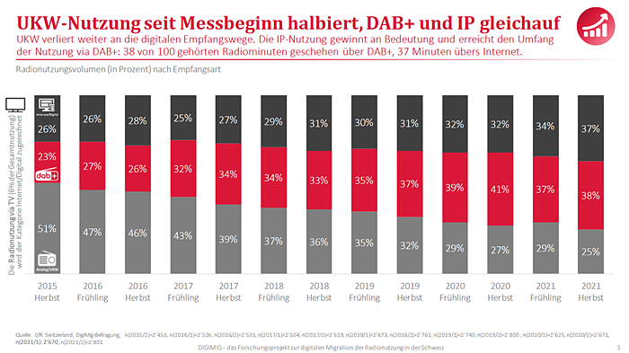 radionutzungszahlen 2022-1