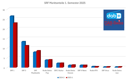srg marktanteile 1. semester 2025